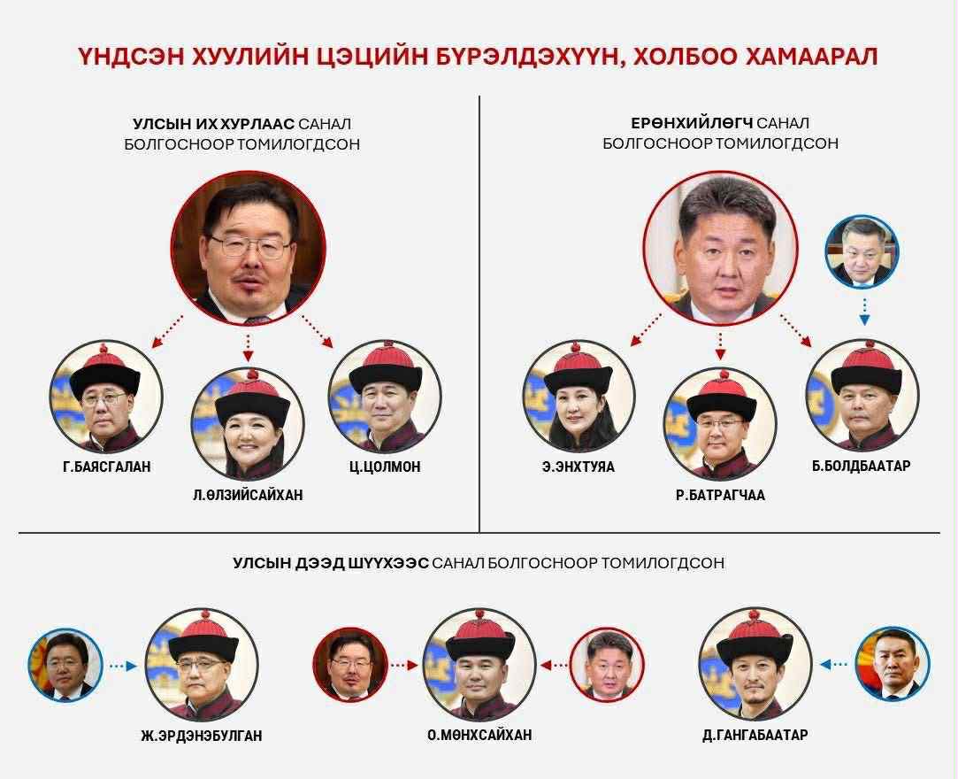 Парламентыг ард түмэн сонгодог. Цэцийг улстөрчид томилдог. Гэхдээ цэцийн дээр цэнхэр тэнгэр л байна гэлцдэг. 
Ер эндээс харвал өөрийг нь УИХ-ыг хянах хэмжээлшгүй эрх мэдэлтэй өндөр дээд сэнтийд залсан хүн нь арай тэр цэнхэр тэнгэр нь болчихгүй биз дээ тэ. Баталгаа хэдэн хувь бол
