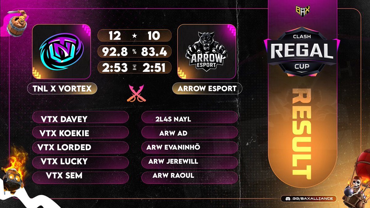 EsportArrow's tweet photo. Summary of this evening in Clash Regal Cup organised by @Baxalliance 📣
Ggs to @TNLxVortex  and #FKesport 👏🏼 https://t.co/IZYugKTosl