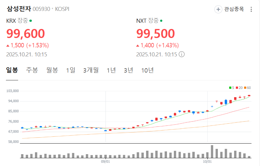 Liberty0918's tweet photo. 반도체 잘 샀으면 끝까지 가져가자.
이익 + 멀티플이 동시에 좋아지는 구간이라 어디까지 오를지 몰라.
한국은 이익 증가는 빈번히 발생해도 멀티플이 올라오는 구간은 진짜 가끔 온다.
20년 만에 오는 대기회라고 보면 됨. 
이익 따라 올라가는 장은 한계가 명확하지만, 멀티플도 같이 올라가는 장은 버블까지 가도 이상할 게 없음.
삼성전자 삼성전자우 SK하이닉스 잘 샀으면 끝까지 가져가면서 크게 먹자.
여기서 내가 더 주목하는 건 삼성전자 우선주가 삼성전자의 주가 퍼포먼스를 크게 앞서고 있다는 거야.
드디어 우선주에 수���이 들어오고 있음.
우선주 만년 저평가가 저물고 있음.