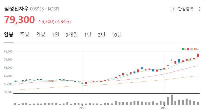 Liberty0918's tweet photo. 반도체 잘 샀으면 끝까지 가져가자.
이익 + 멀티플이 동시에 좋아지는 구간이라 어디까지 오를지 몰라.
한국은 이익 증가는 빈번히 발생해도 멀티플이 올라오는 구간은 진짜 가끔 온다.
20년 만에 오는 대기회라고 보면 됨. 
이익 따라 올라가는 장은 한계가 명확하지만, 멀티플도 같이 올라가는 장은 버블까지 가도 이상할 게 없음.
삼성전자 삼성전자우 SK하이닉스 잘 샀으면 끝까지 가져가면서 크게 먹자.
여기서 내가 더 주목하는 건 삼성전자 우선주가 삼성전자의 주가 퍼포먼스를 크게 앞서고 있다는 거야.
드디어 우선주에 수���이 들어오고 있음.
우선주 만년 저평가가 저물고 있음.