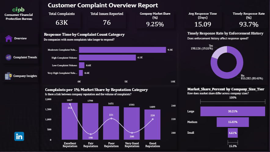 OreoluwaOl59386's tweet photo. Hi all, Just submitted my Onyx Data Challenge project! ๐
Built a Power BI dashboard analyzing consumer financial complaints โ tracking trends, company responses & insights for better accountability.
#OnyxDataChallenge #PowerBI #DataAnalytics https://t.co/31KnA30j3k