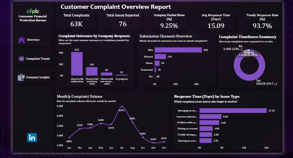 OreoluwaOl59386's tweet photo. Hi all, Just submitted my Onyx Data Challenge project! ๐
Built a Power BI dashboard analyzing consumer financial complaints โ tracking trends, company responses & insights for better accountability.
#OnyxDataChallenge #PowerBI #DataAnalytics https://t.co/31KnA30j3k