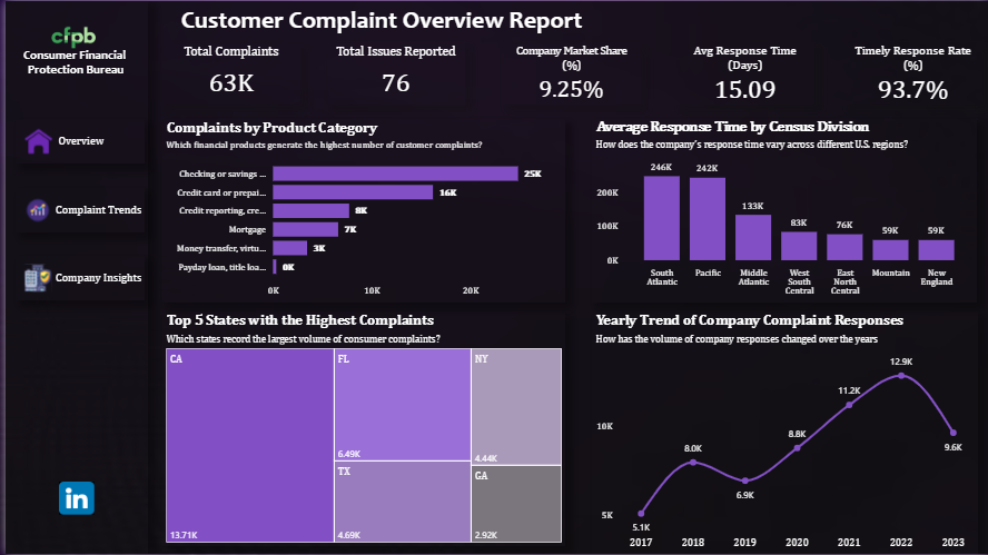 OreoluwaOl59386's tweet photo. Hi all, Just submitted my Onyx Data Challenge project! ๐
Built a Power BI dashboard analyzing consumer financial complaints โ tracking trends, company responses & insights for better accountability.
#OnyxDataChallenge #PowerBI #DataAnalytics https://t.co/31KnA30j3k