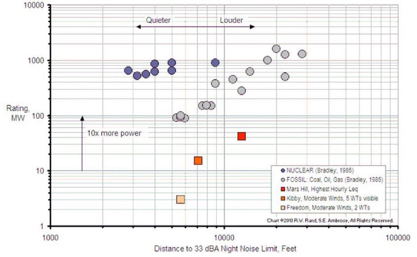 Environmentalists take note: Same arguments apply for noise pollution. Nuclear being the densest and most reliable power produces the smallest noise footprint per MWHr out of all power gen technologies. Nothing else comes close. How do we know? We measured, hundreds of hours of