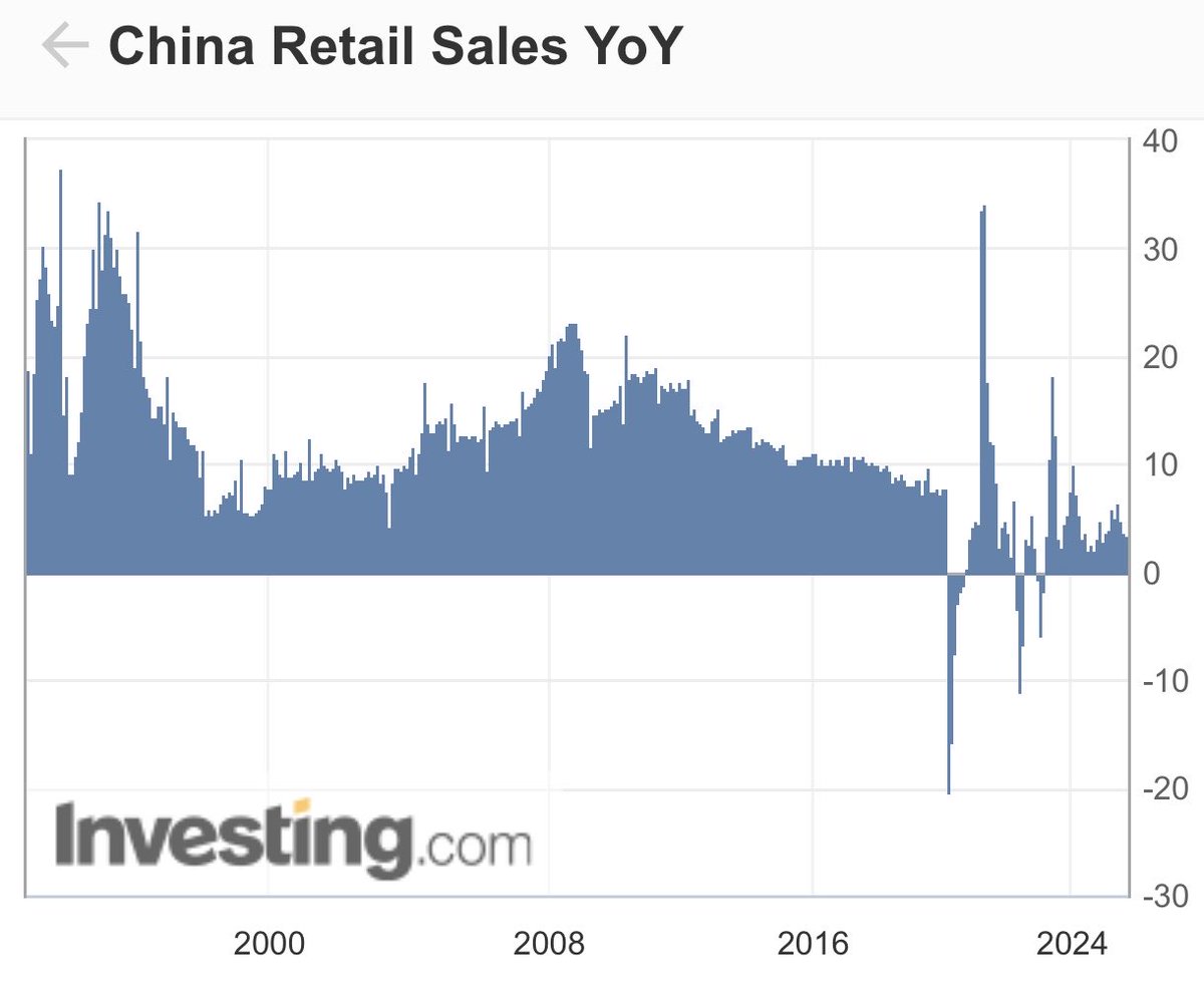 ⚫️BLOOMBERG: Aumento del 3% delle vendite al dettaglio in Cina, ma rimangono ai minimi storici post-COVID