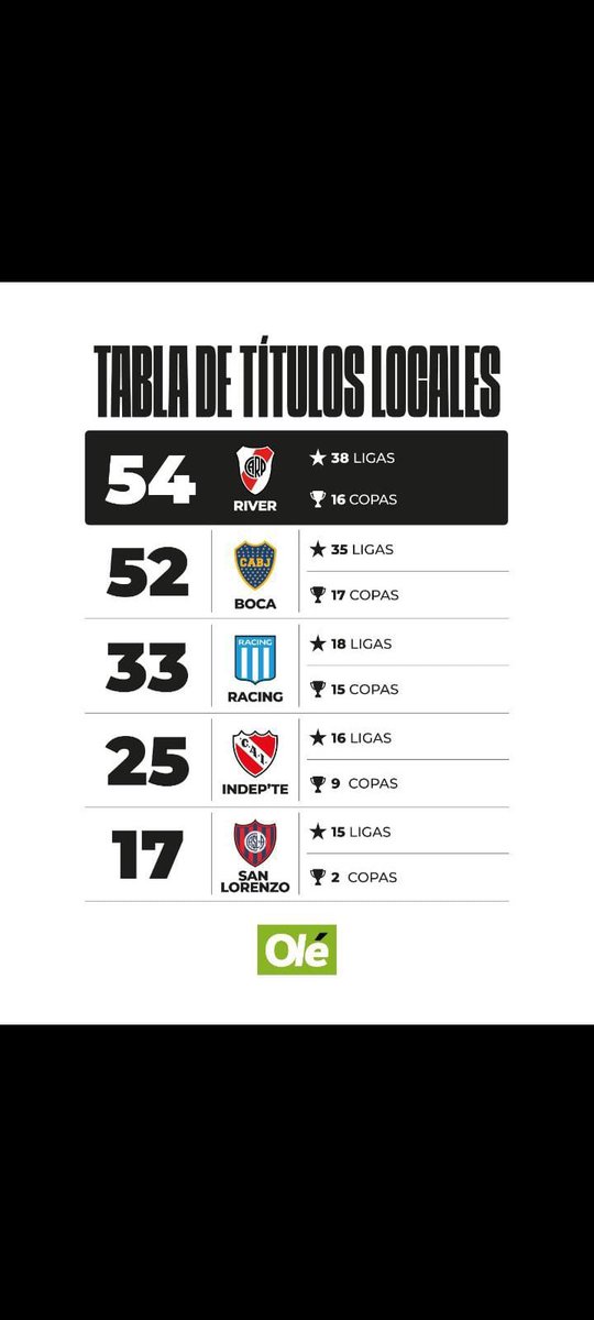 GinoStracq20433's tweet photo. @Laligamemes1 @LGImperialN1 Brasilero te vamos a romper el ojete racing es el tercer equipo mas grande de argentina https://t.co/XXRwiFnzZL