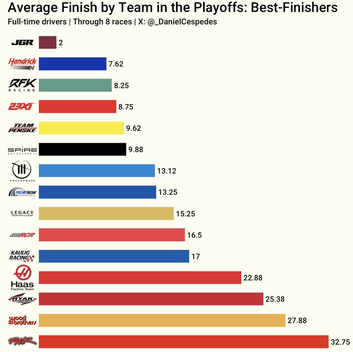 Averge finish by team in the playoffs only using every team's best-finisher at each race: