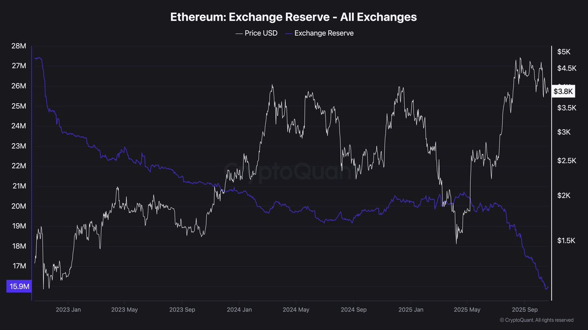 ETH Reserves on exchanges are PLUMMETING.  

We know what comes next.