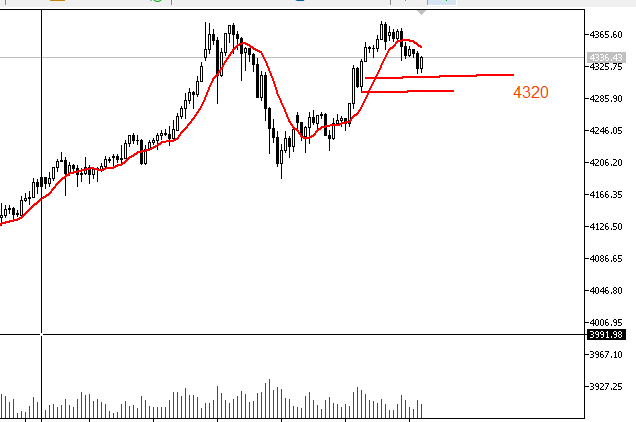 I accidentally deleted the previous tweet, but I believe everyone has seen this signal!                                                                                                                                            A buy signal near 4320-21, TP: 4345-50 SL: 4308!