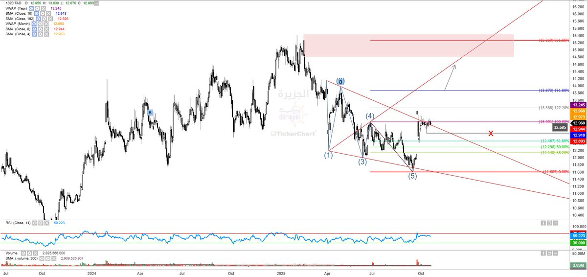 بنك الجزيرة نموذج ولفى ويف النقاط موضحة على التشارت
