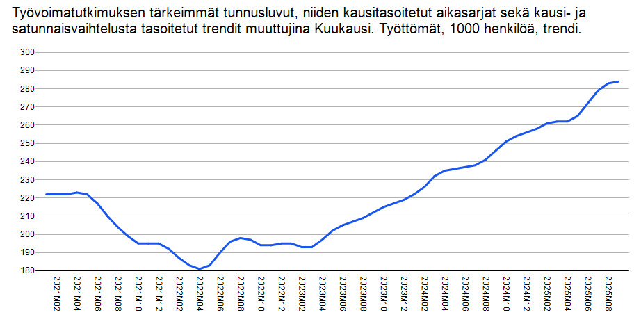 viren_matti's tweet image. Työttömyyden trendi on aika pahan nälöinen