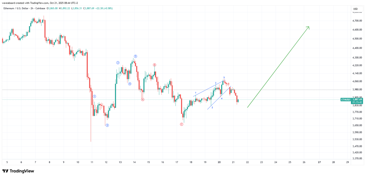 waveaboard's tweet image. $ETH quite bullish setup