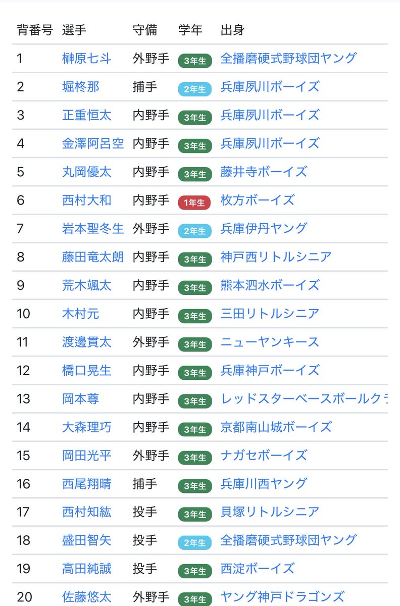 こう見ると2022の報徳学園すごいな
来年ドラ1候補の榊原七斗と佐藤悠太おって現プロの堀もおったんか

#報徳学園
#ドラフト会議2026