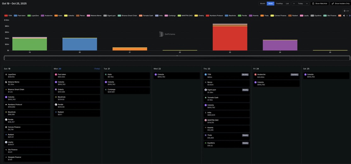 BREAKING 🚨 OVER $220M WORTH OF TOKENS ARE SET TO UNLOCK THIS WEEK!

The biggest is $80M unlocked by $TON on October 23rd

- Shared via CoinEx Creator Program. @CoinExCreators 
#CEX #crypto #CoinEx #CoinExCreator #CoinExFlexibleSavings