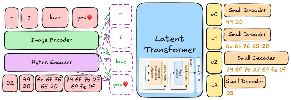<a href="/karpathy/">Andrej Karpathy</a> Funny timing — we’ve been exploring a similar idea 👇
github.com/sign/WeLT 

🌎 WeLT: Word Embedding Latent Transformer for Equitable Modeling of the Languages of the World

Text goes in as pixels (and optionally bytes), bytes come out.