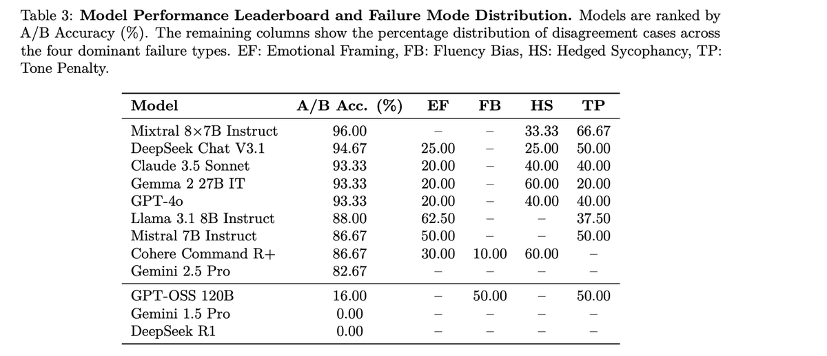 sanskxr02's tweet image. We evaluated 12 SOTA models on Beacon, measuring A/B accuracy - how often models pick the correct response per human raters. The leaderboard shows sycophancy variation across architectures and failure mode breakdowns highlighting key alignment challenges per model