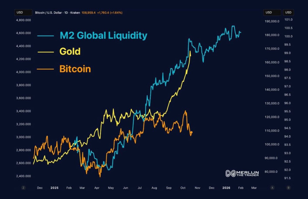 #Bitcoin price manipulation at its finest. You can’t suppress the truth forever. Math catches up.