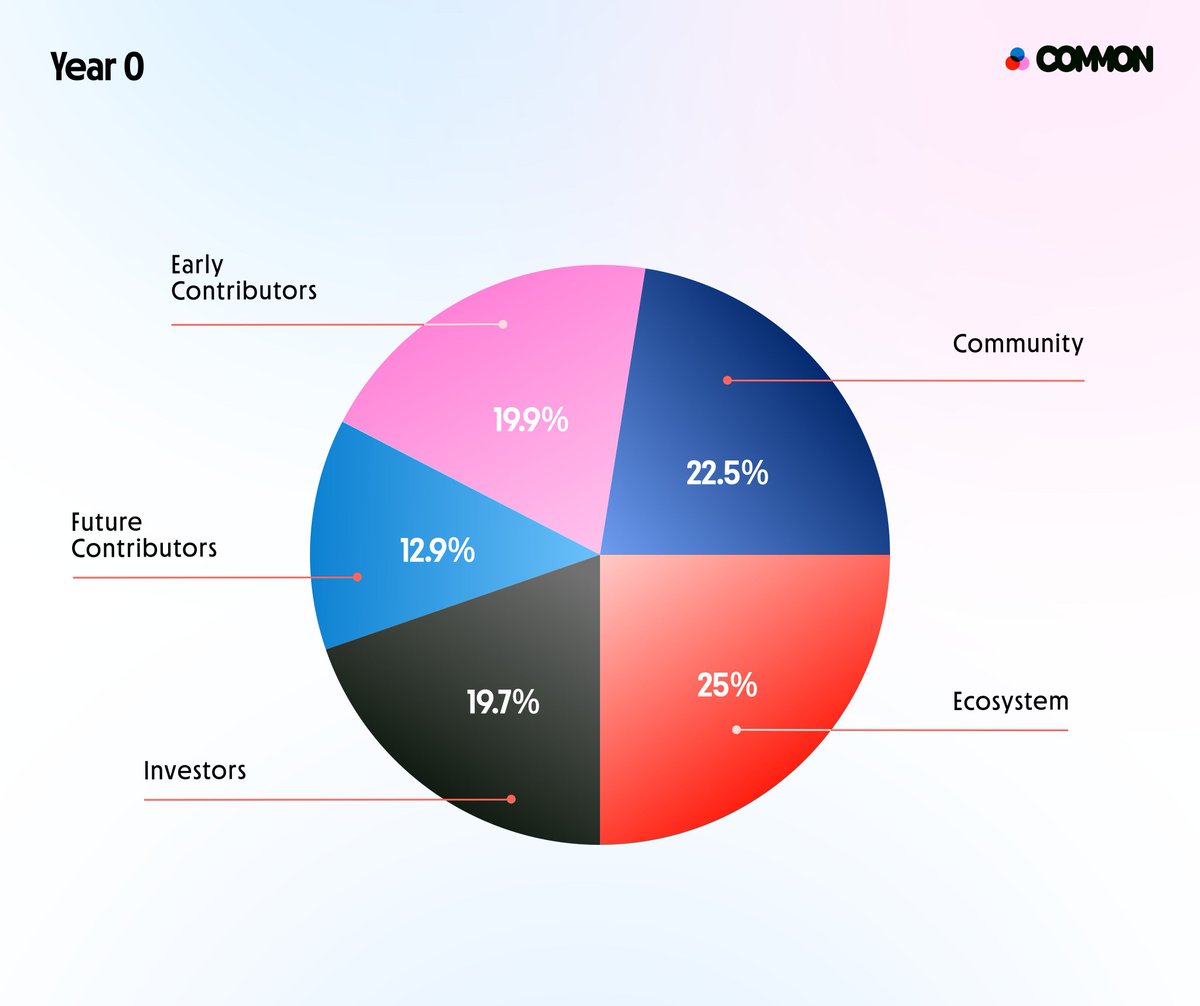 Gm legends 

    <a href="/commondotxyz/">Common</a> recently announced it's native token $Common 💃🏻 with a total supply of 10 billion tokens.

Here's the initial distribution at launch:

Community: 22.5%
Foundation: 25%
Early Contributors: 23.2%
Investors: 19.7%
Future Contributors: 9.7%

  Common is
