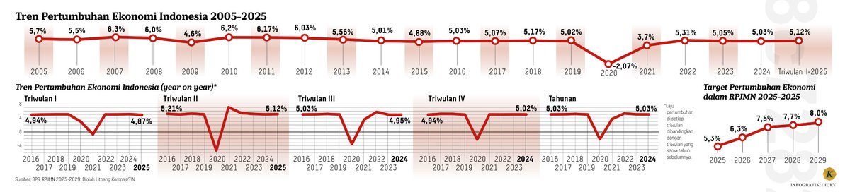 Tren pertumbuhan ekonomi Indonesia periode 2005-2025

Sumber: Kompas, 20-10-2025