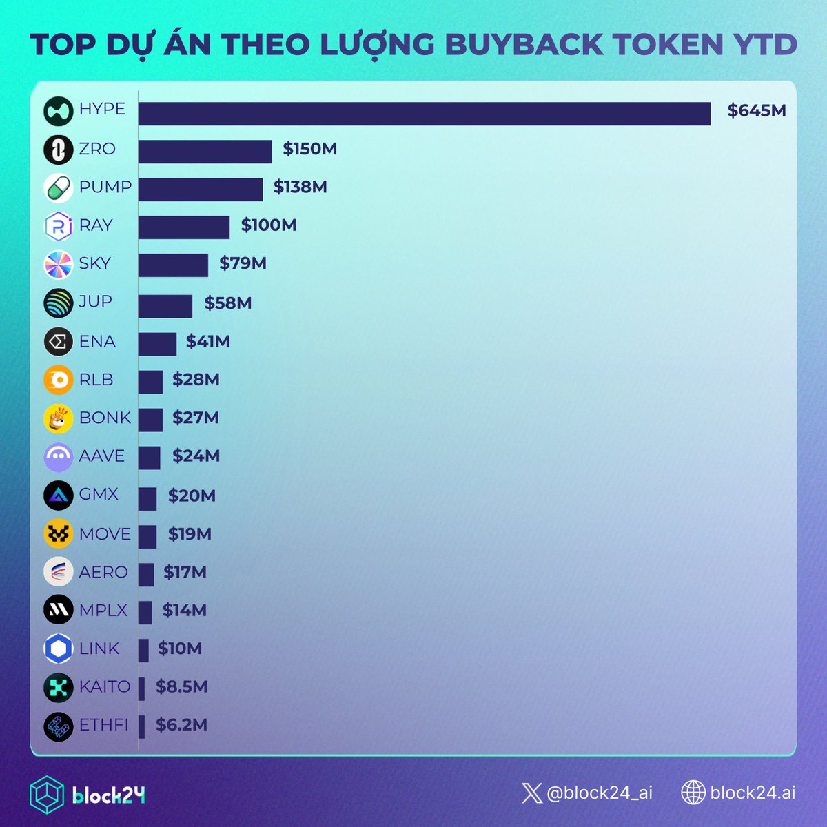 💰 Top dự án có lượng buyback token lớn nhất YTD

Năm nay, hàng loạt dự án blockchain đã mạnh tay mua lại token trên thị trường.

🔥 Dẫn đầu là $HYPE với tổng giá trị buyback lên tới $645M, theo sau là lần lượt các dự án như:
✧ $ZRO: $150M
✧ $PUMP: $138M
✧