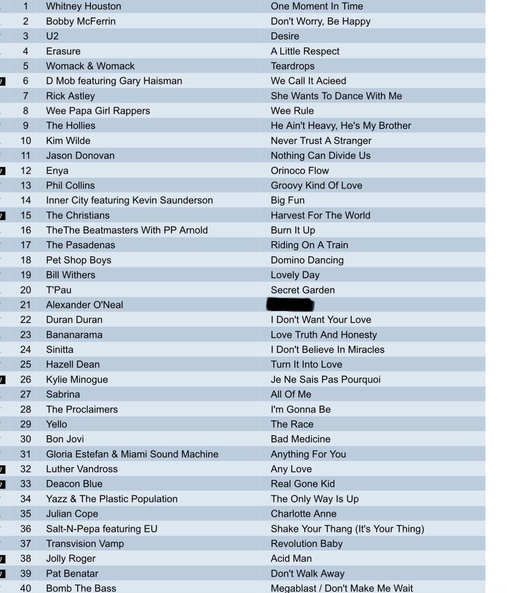 THE CHARTS ARE BACK ❤️❤️

Please repost so others can play !
Top songs chart 
 A nice UK chart .what year is it from 
Try to do it without using google or Grok . Some great tracks here . #music  #popchart #tuesday