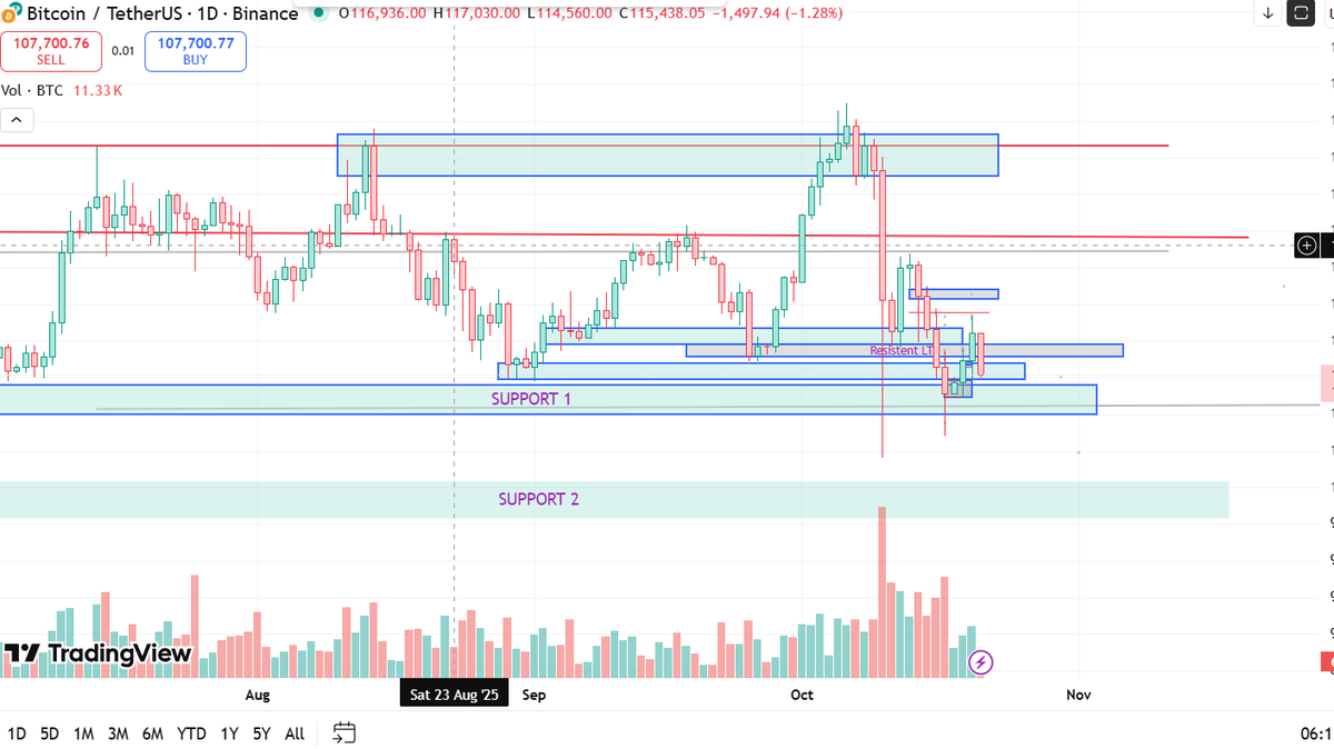 BitHelixAcademy's tweet photo. $BTC Udah gua bilang yaa, and bener bounce ke area support again , selamat yang udah ambil short di pucuk https://t.co/ORHFhiMvwO