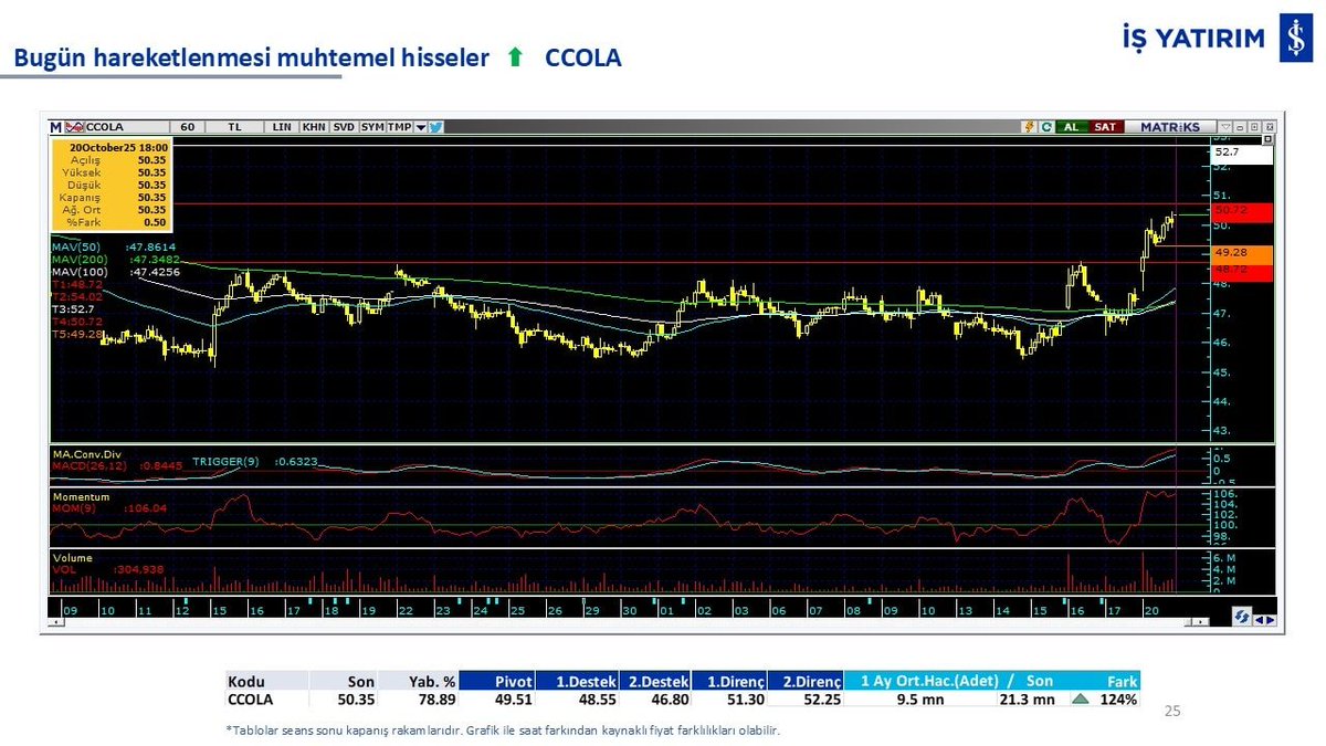 Bugün hareketlenmesi muhtemel hisseler (İş Yatırım)

#CCOLA #TCELL