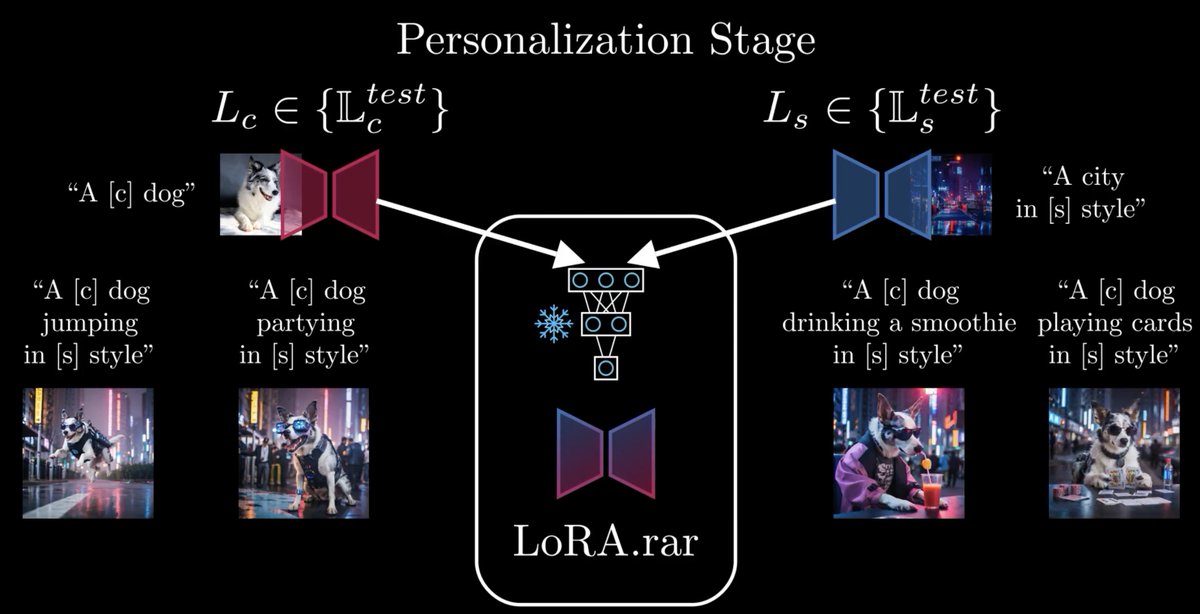 umbertomichieli's tweet image. Our paper LoRA.rar just won the Best Paper Award at the P13N: Personalization in Generative AI Workshop @ ICCV 2025! 🎉
📄 Check it out here: arxiv.org/abs/2412.05148