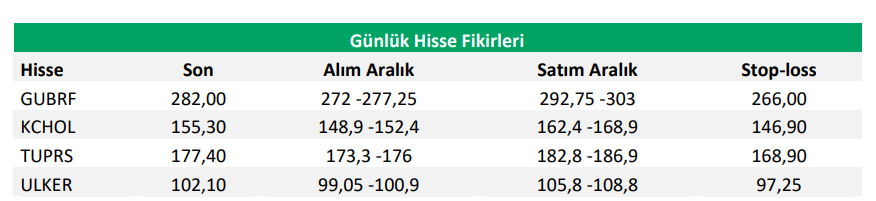 Günlük Hisse Fikirleri (Destek Yatırım)

#gubrf #kchol #tuprs #Ulker 

Yurt içi gübre fiyatları Ağustos ayında da TÜFE üzerinde artışın devam etmesi nedeniyle Gübre Fabrikaları, gıda ve alkosüz içecek fiyatlarının son çeyrekte artışının olumlu etkisi nedeniyle Ülker,