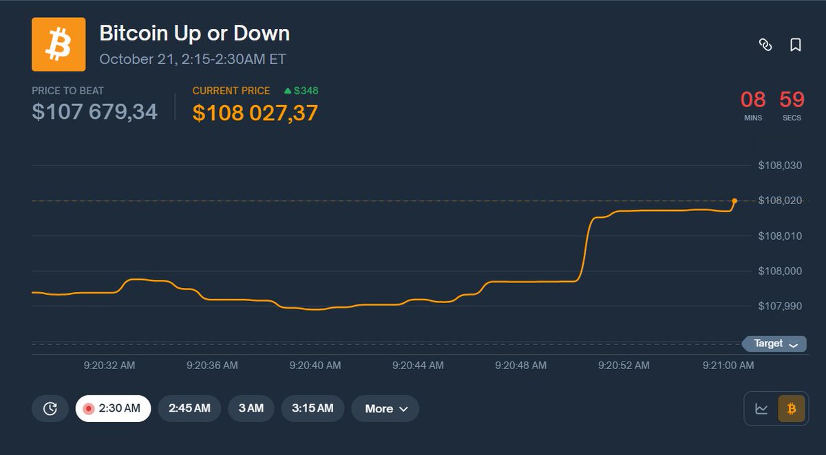 Polymarket🤝 Chainlink

Thanks to this combo, you can now become a scalper-prophet predicting $BTC and $ETH prices every 15 minutes.

Now you can make money much faster... or lose it just as efficiently.😉