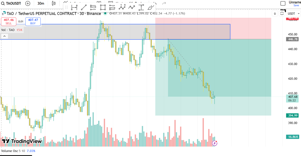 BitHelixAcademy's tweet photo. $TAO $BTC makasih buat yang keep long, makasih dolar nya https://t.co/jbFYxaxF3g