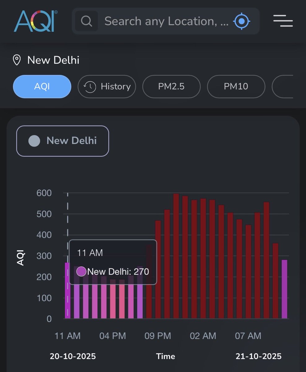 openletteryt's tweet image. AQI at 11 am in Delhi — 

Yesterday: 270
Today: 283

the &quot;diwali effect&quot; is officially over. you can please stop crying now! 🙏