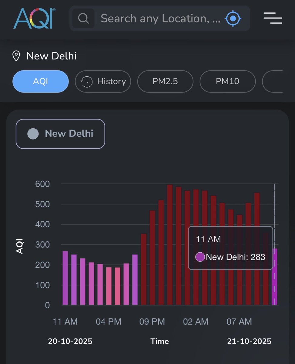 openletteryt's tweet image. AQI at 11 am in Delhi — 

Yesterday: 270
Today: 283

the &quot;diwali effect&quot; is officially over. you can please stop crying now! 🙏