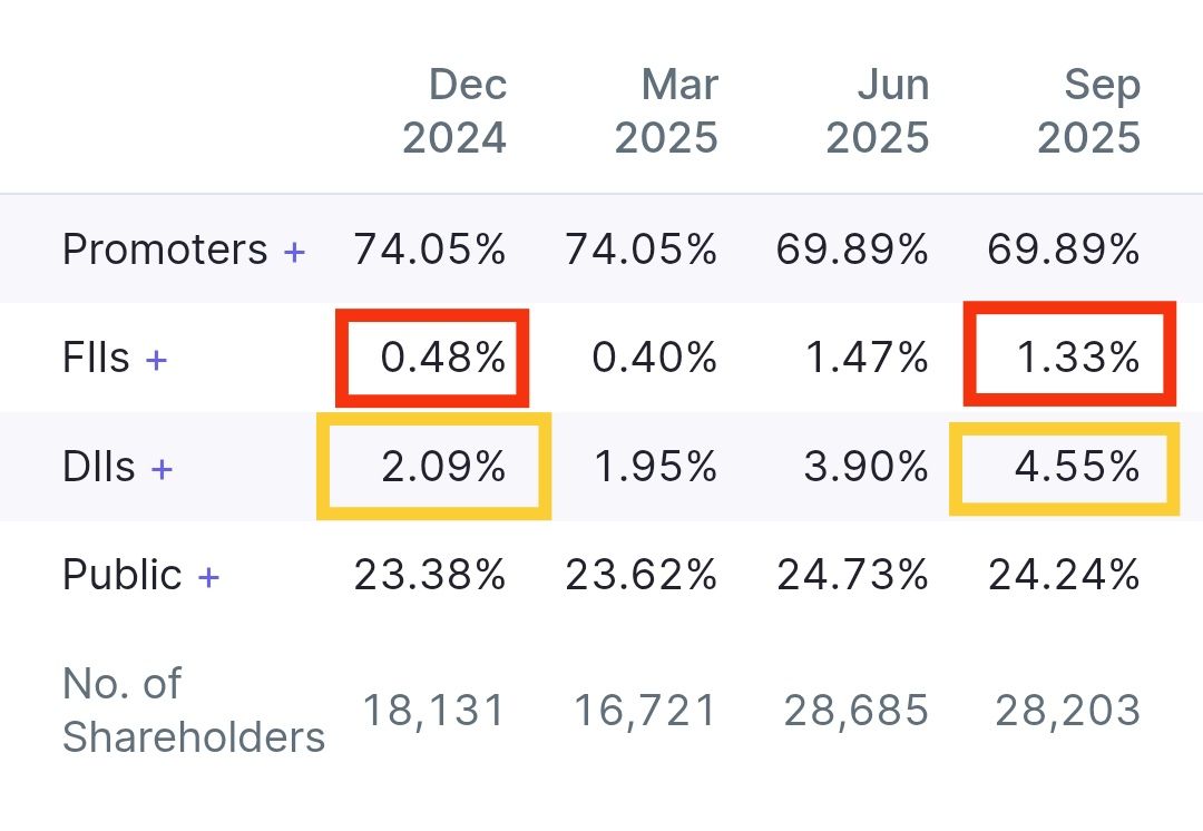 🚀 This Hidden GEM is Set to 3x🚀

Profit growth from 21 cr to 211 crore🔥

🚨FII &amp; DII double Their stake 🔥

Like ❤️ &amp; Retweet 🔁 if you want the name!

🔗𝐉𝐨𝐢𝐧 𝐨𝐮𝐫 𝐓𝐞𝐥𝐞𝐠𝐫𝐚𝐦 :t.me/swing_trade_st…

#investments #multibagger