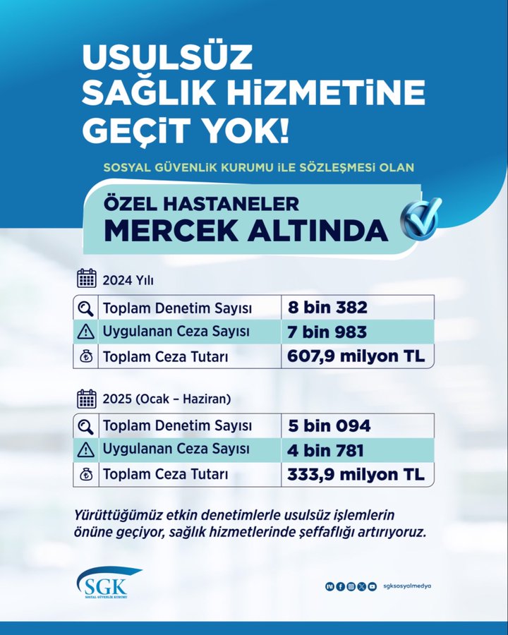 Infographic titled Usulsuz Saglik Hizmetlerine Gecit Yok with Sosyal Guvenlik Kurumu logo at bottom showing penalty data for 2024 with 8 bin 983 total claims 7 bin 983 applied penalties 607.9 milyon TL and for 2025 Ocak-Haziran with 5 bin 094 total claims 4 bin 781 applied penalties 333.9 milyon TL in tables with bar indicators and text Yurtta toplam etki 3.5 milyon TL online gecit saglik hizmetlerinde sahtecilik artıyordur.