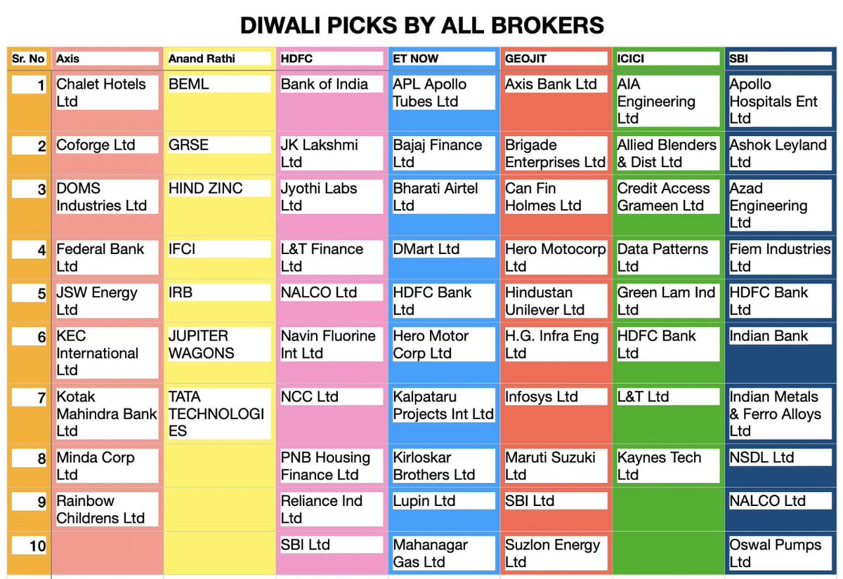 tradetalkwithkp's tweet image. 🪔 Diwali Picks By Top Brokerage Houses

#Anandrathi #HDFC #ETNOWExclusive #geojit #ICICI #SBI