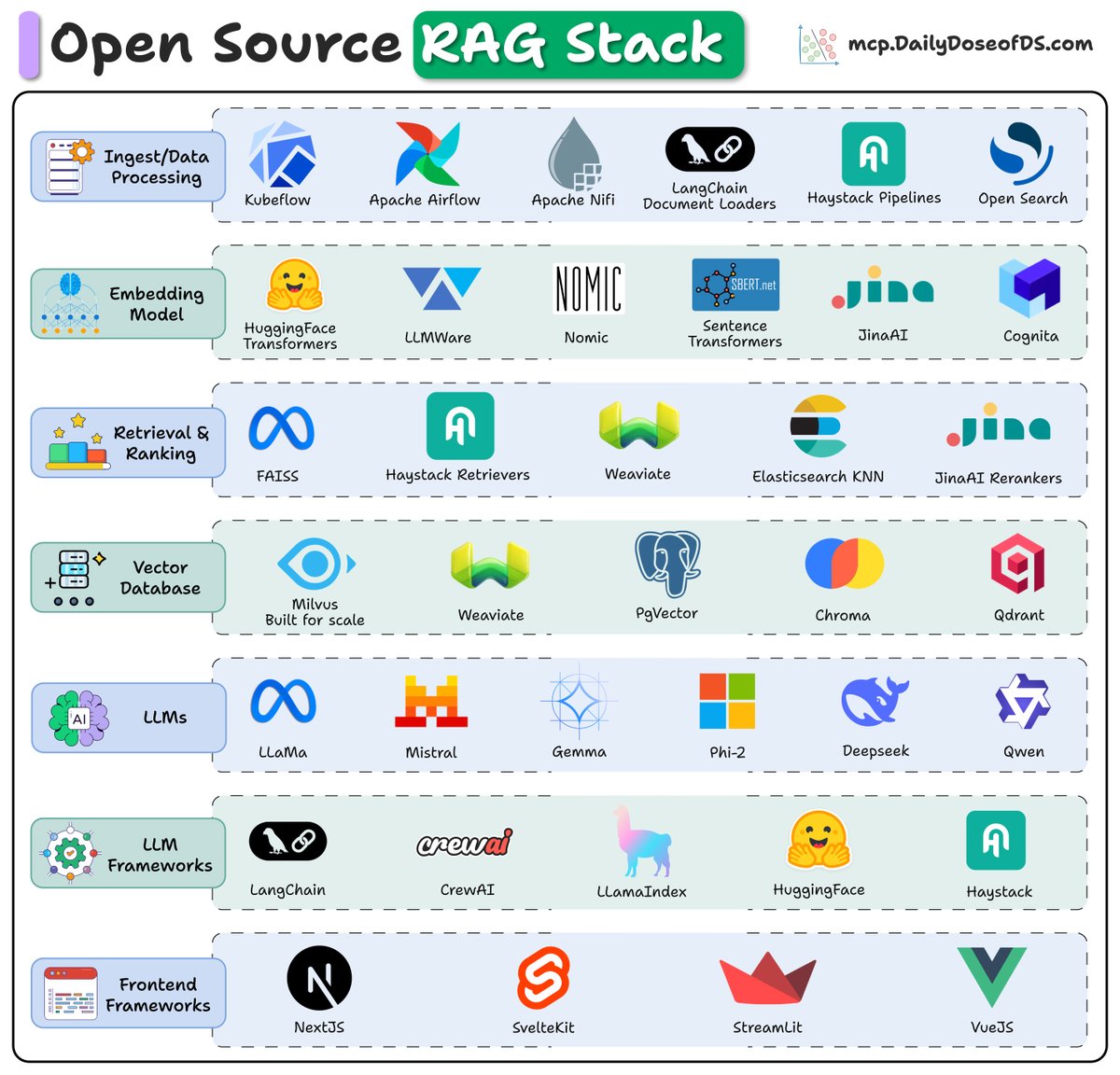 _avichawla's tweet photo. The open-source RAG stack (2025): https://t.co/jhDZXzOPzC