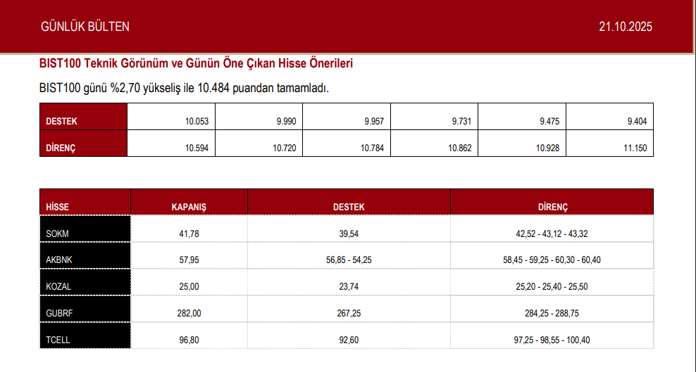 Günlük Bülten (ICBC Yatırım)

#sokm #akbnk #kozal #gubrf #tcell