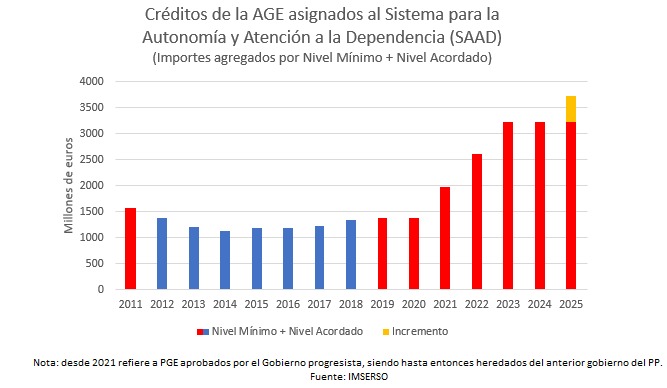 Aprobamos 500M€ más para reforzar el Sistema de Dependencia y dar respuesta a la Ley ELA. 

Además, hoy creamos el Grado III+, con atención 24h para personas con ELA y otras enfermedades complejas. 
  
Frente a los recortes del PP, que expulsaron a más de 175.000 personas del