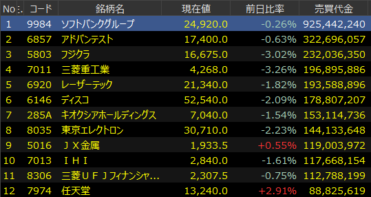 SBGの売買代金9254億円。史上最高額？