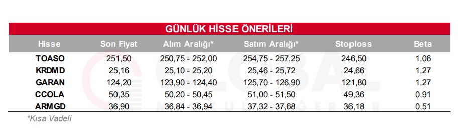 Günlük Bülten (Global Menkul Değerler)

Bugün hareketli olmasını beklediğimiz hisseler: #TOASO, #KRDMD, #GARAN, #CCOLA,  #ARMGD