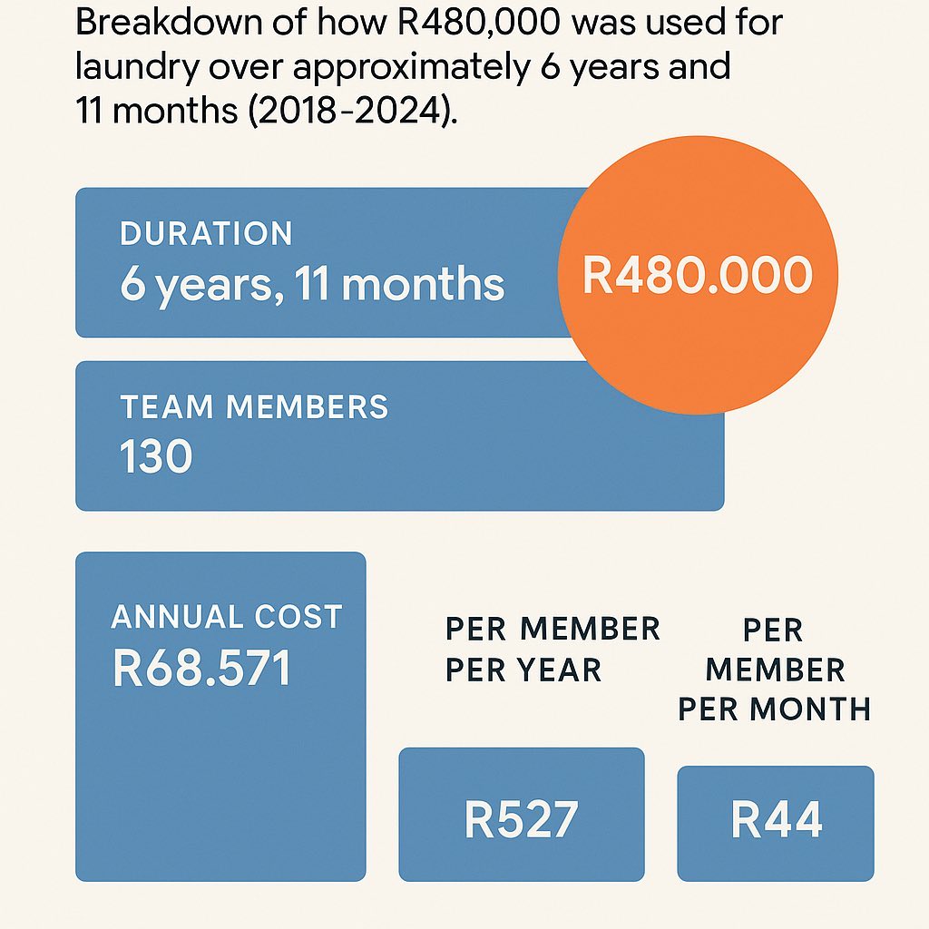 News24 is pushing the Agenda that General Mkhwanazi PKTT used R480 000 for laundry , but won’t mention it was for a duration of nearly 7 years which 6 years 11 months and the team had 130 members.

What does mathematics say , R480,000 over nearly seven years for 130 members