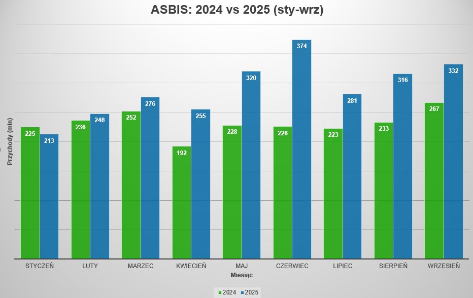 DomanGPW's tweet image. #ASB #Asbis 
ASBIS kontynuuje imponującą serię wzrostów i publikuje szacunkowe przychody za wrzesień 2025 roku na poziomie 332 mln USD, co oznacza wzrost o 25% w porównaniu do września 2024 roku.

To już dziewiąty miesiąc z rzędu, w którym spółka pokazuje solidne wyniki, a okres