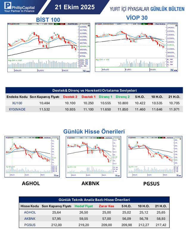 Günlük Hisse Önerileri (Phillipcapital)

Günlük  hisse önerilerimiz #AGHOL, #AKBNK ve #PGSUS’ dur. #xu100 #x30yvade