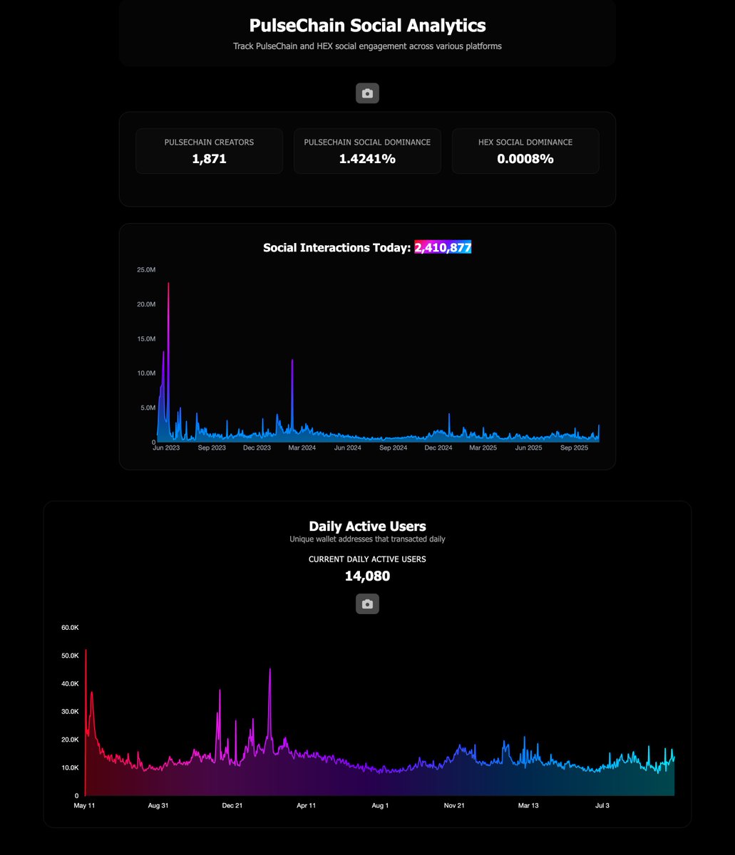 🔥 PulseChain Social interactions have gone up +100%

Hitting 2.4M interactions yesterday!

Daily active wallets spiked +20%!

I thought they said PulseChain community was dead?