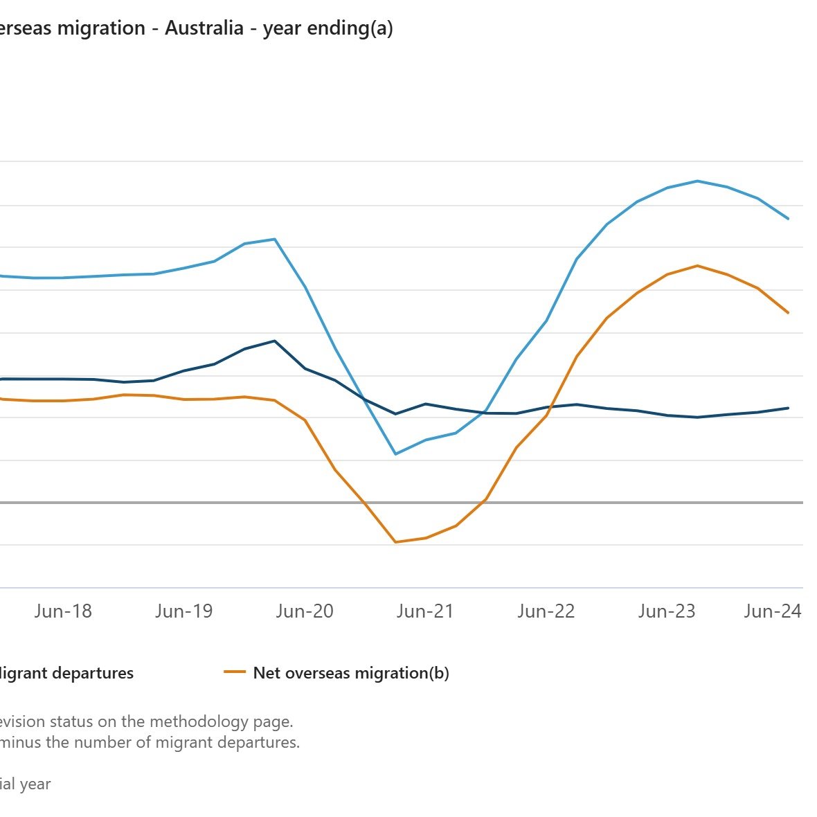 FetchStep's tweet image. FACT:
Net Migration has a direct effect on House Prices.
Pretending it does not is disingenuous.
This inequality will see the rise of the far right in Australia just like America and the UK .
#HousingCrisis #LaborLNPcoalition #Inequality