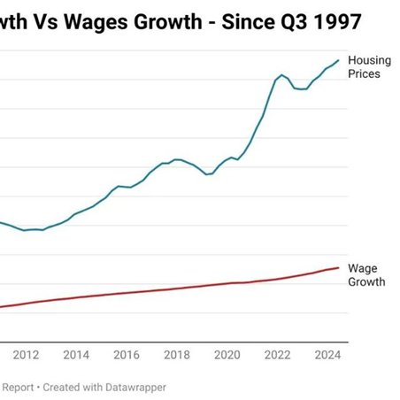 FetchStep's tweet image. FACT:
Net Migration has a direct effect on House Prices.
Pretending it does not is disingenuous.
This inequality will see the rise of the far right in Australia just like America and the UK .
#HousingCrisis #LaborLNPcoalition #Inequality