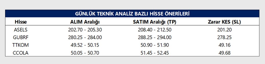 Günlük Teknik Analiz Bazlı Hisse Önerileri (Tacirler Yatırım )

#asels #gubrf #ttkom #ccola