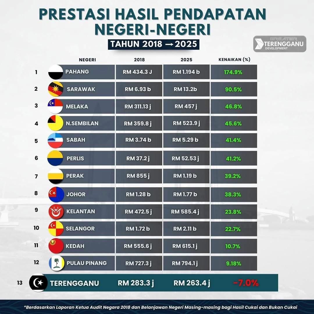 Apa sudah jadi dengan Terengganu? 

Parti PAS menang 32-0 di DUN Terengganu namun kini negeri ini sedang menghadapi masalah besar. 

Perlaburan merudum. 

Pendapatan semakin kurang. 

Peluang pekerjaan susah. 

Masa ubah sudah tiba. 

Ayuh!
