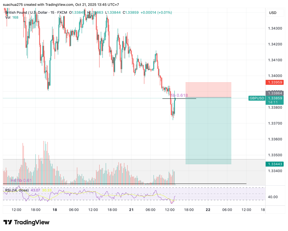 TranLinhBKLike's tweet photo. #entry 
#GBPUSD 
20251021-01-01 https://t.co/5NH7eY2qYd